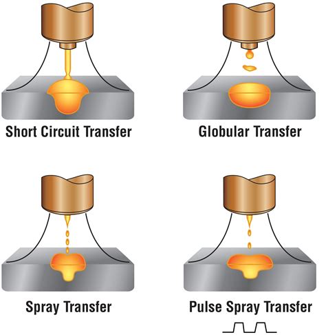 short circuit welding process